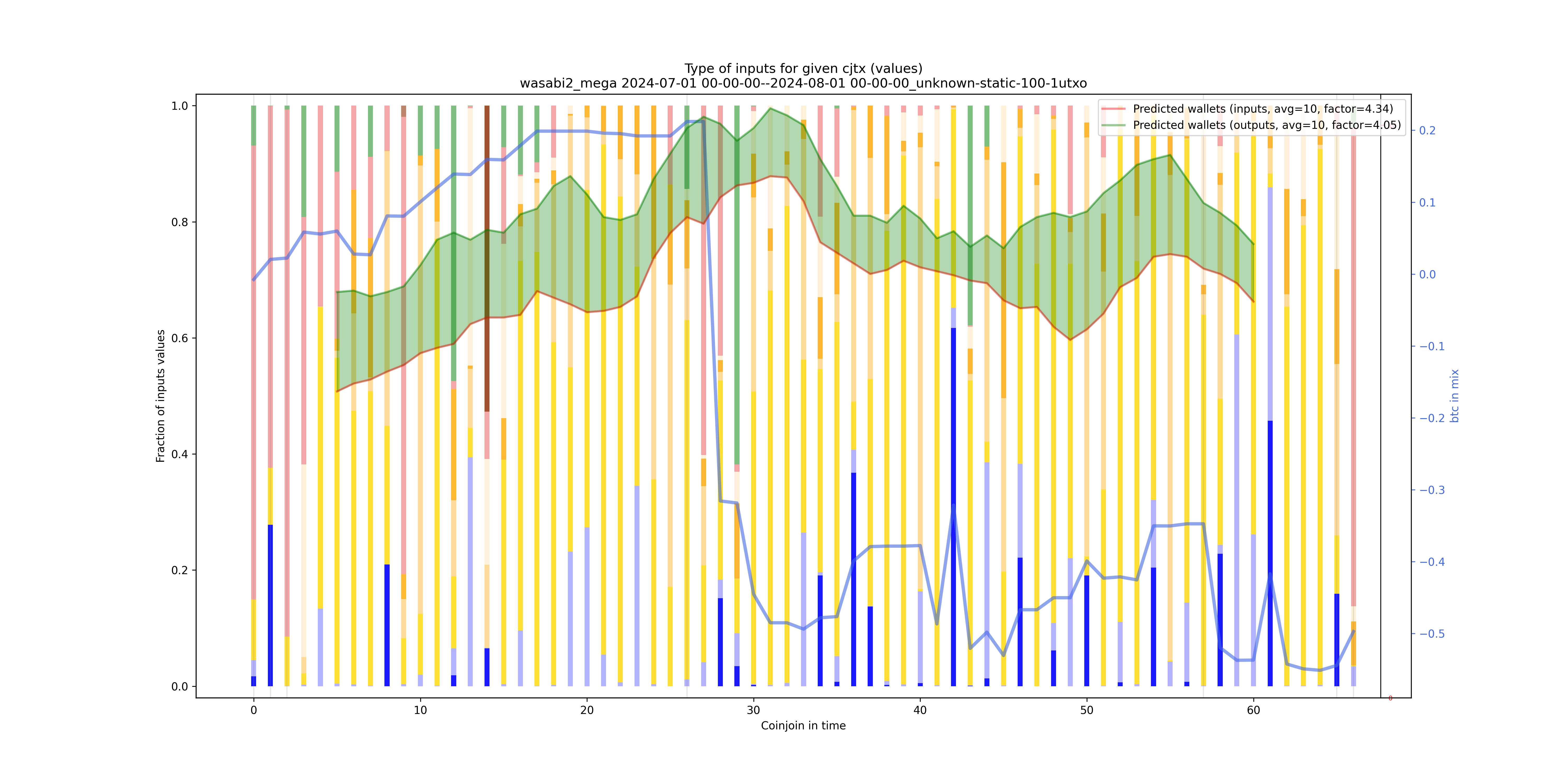 /wasabi2_mega/2024-07-01 00-00-00--2024-08-01 00-00-00_unknown-static-100-1utxo/wasabi2_mega_input_types_values_norm.png